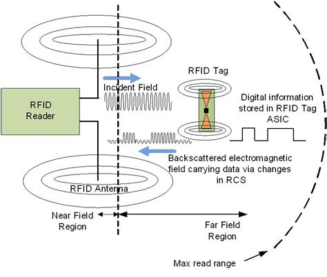 ultra high frequency uhf rfid|how does uhf rfid work.